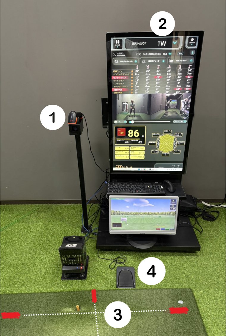 AIGIAの打席まわり。①スキャナー、②モニターのクラブ選択、③ボールを置く位置、④フットペダル